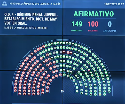 Diputados dio media sanción a la baja de la edad de imputabilidad a 14 años 